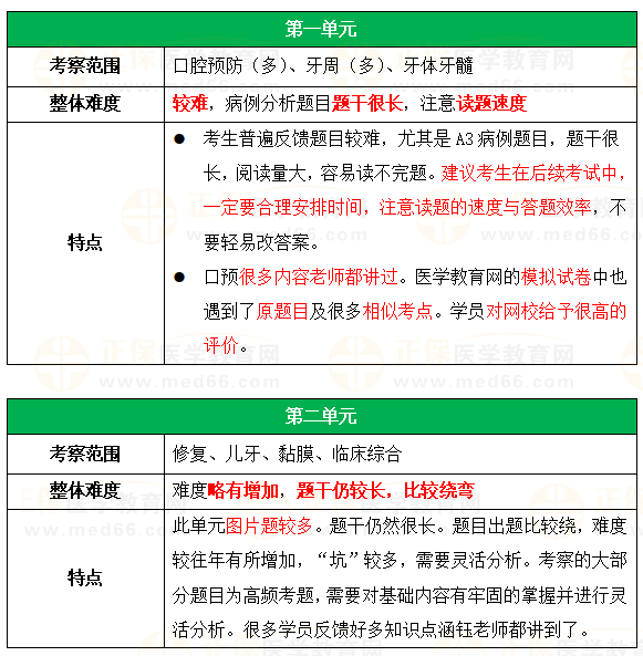 一二單元考察范圍及特點