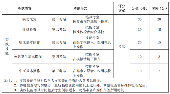 2025鄉(xiāng)村助理醫(yī)師實(shí)踐技能考試內(nèi)容